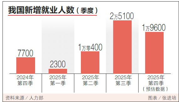 Labour market expanded for the 17th consecutive quarter; employment rose by nearly 60,000 last year